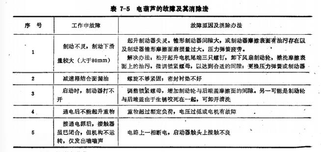 電動葫蘆的故障及其消除法 電動葫蘆的故障及其消除法