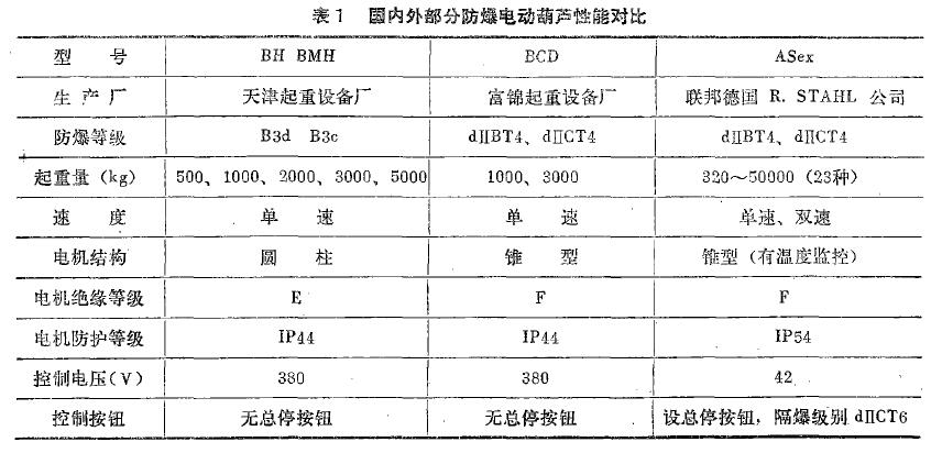 國內外部分防爆電動葫蘆性能對比 國內外部分防爆電動葫蘆性能對比